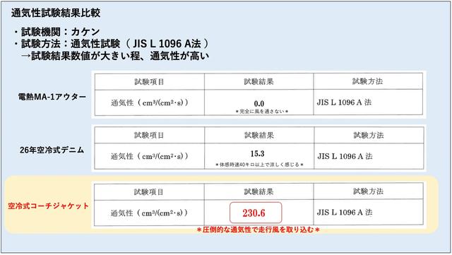 画像2: 全方位からの走行風で効率的に上半身を冷却する「空冷式コーチジャケット」