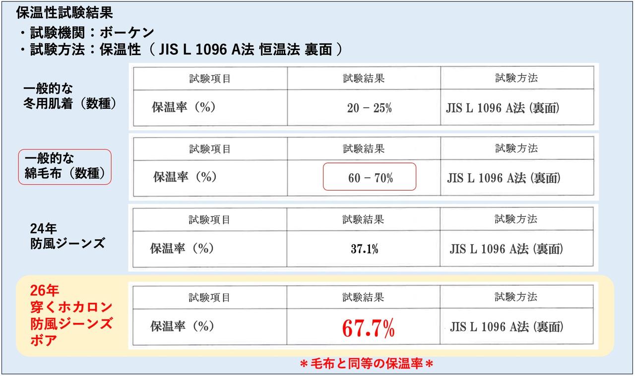 画像5: 驚異の「最暖コンボ」! 光吸収発熱とボアが織りなす究極の暖かさとは?