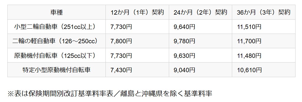 画像 : 1番目の画像 - 「バイクの自賠責保険料、2026年11月1日より「引き上げ改定」へ──全車種平均で6.2％の上昇［金融庁発表］」のアルバム - webオートバイ
