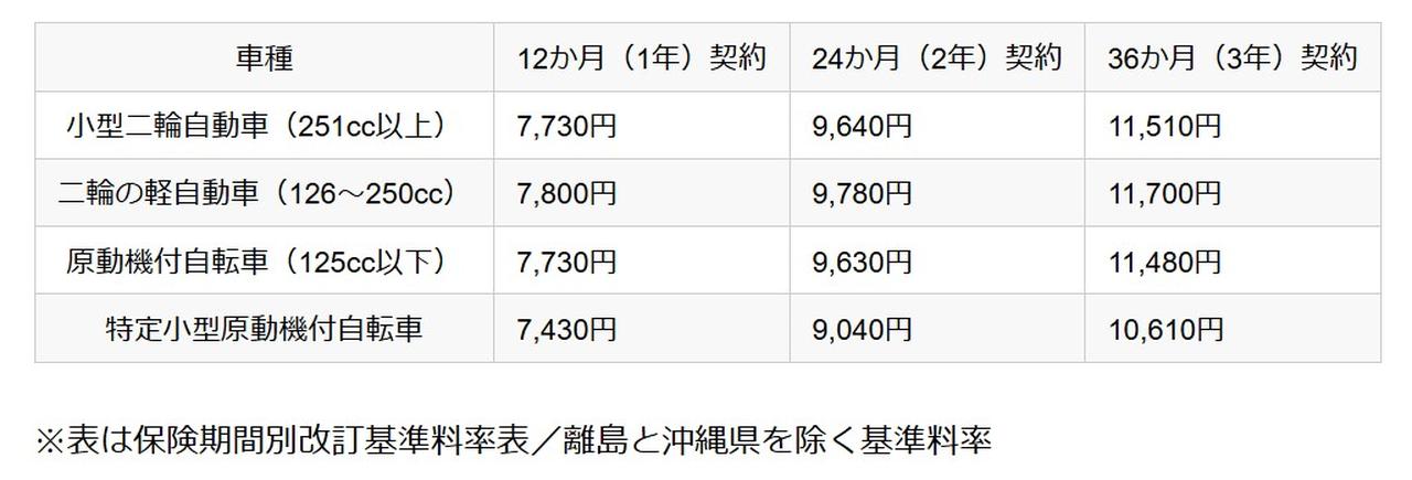 バイクの自賠責保険料、2026年11月1日より「引き上げ改定」へ──全 