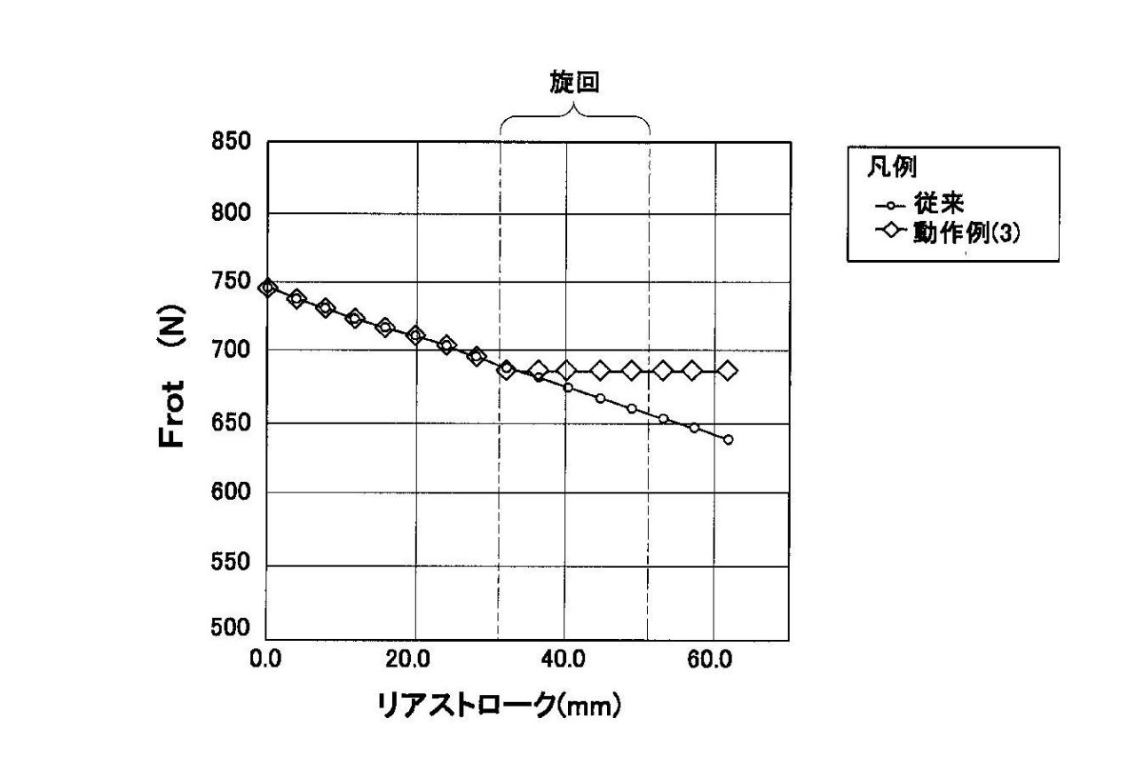 画像: リアサスペンションのストローク量に比例して、後輪を路面に押し付ける方向の力“Frot”が変化していく従来の構造に対し、新機構では旋回時のストローク域でFrotを一定に保つことができている。