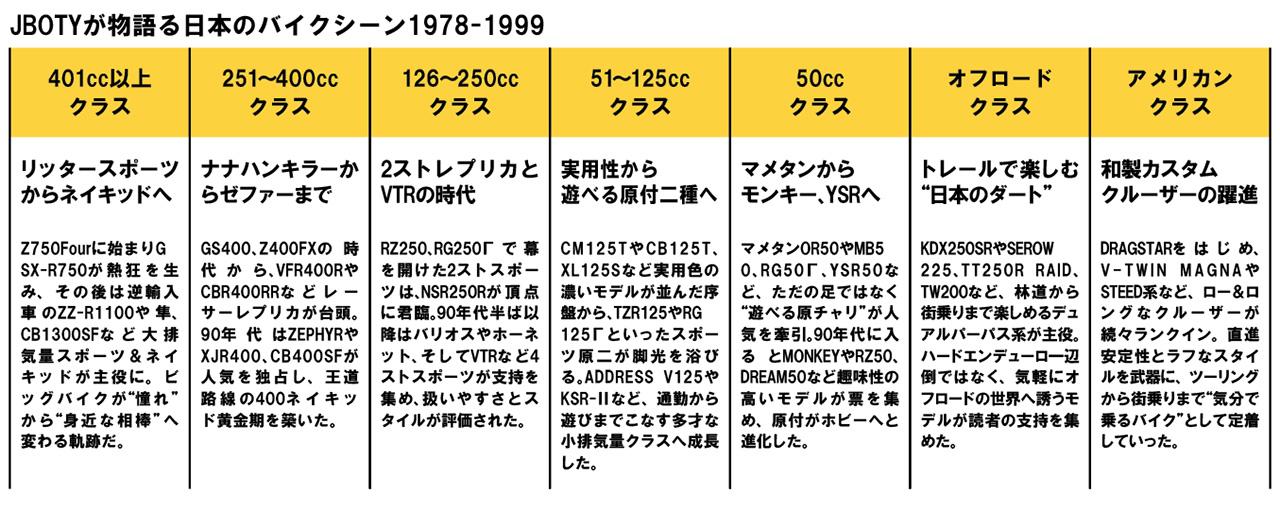 画像2: 「ジャパン・バイク・オブ・ザ・イヤー」の約20年（1977~1999年）解説