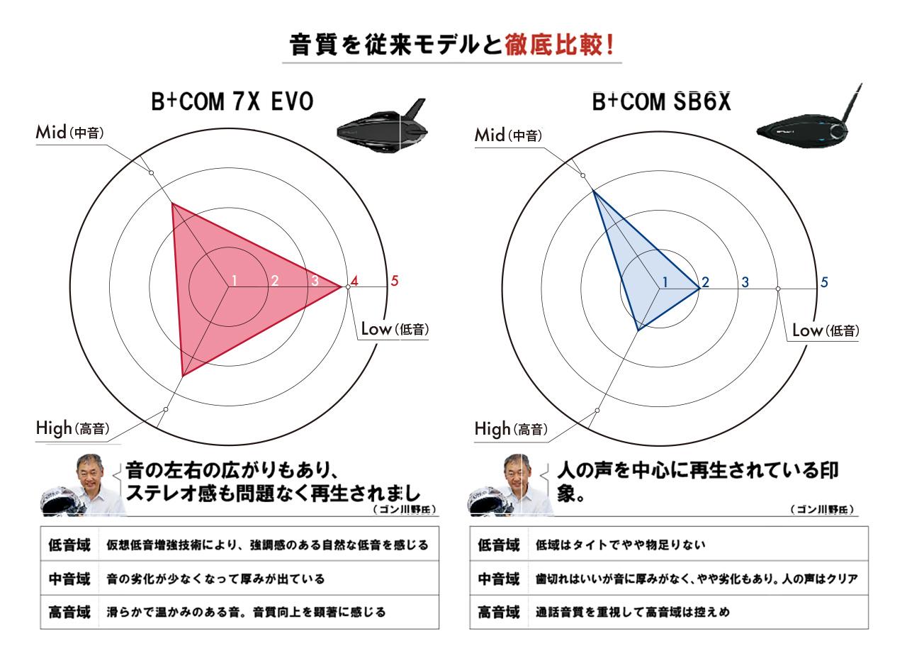 画像7: サイン・ハウス「B+COM 7X EVO」使用レビュー｜オーディオ性能をガチ批評！