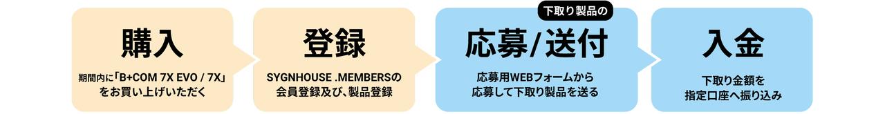 画像: 手持ちのB＋COM製品が最大9000円のキャッシュバック！