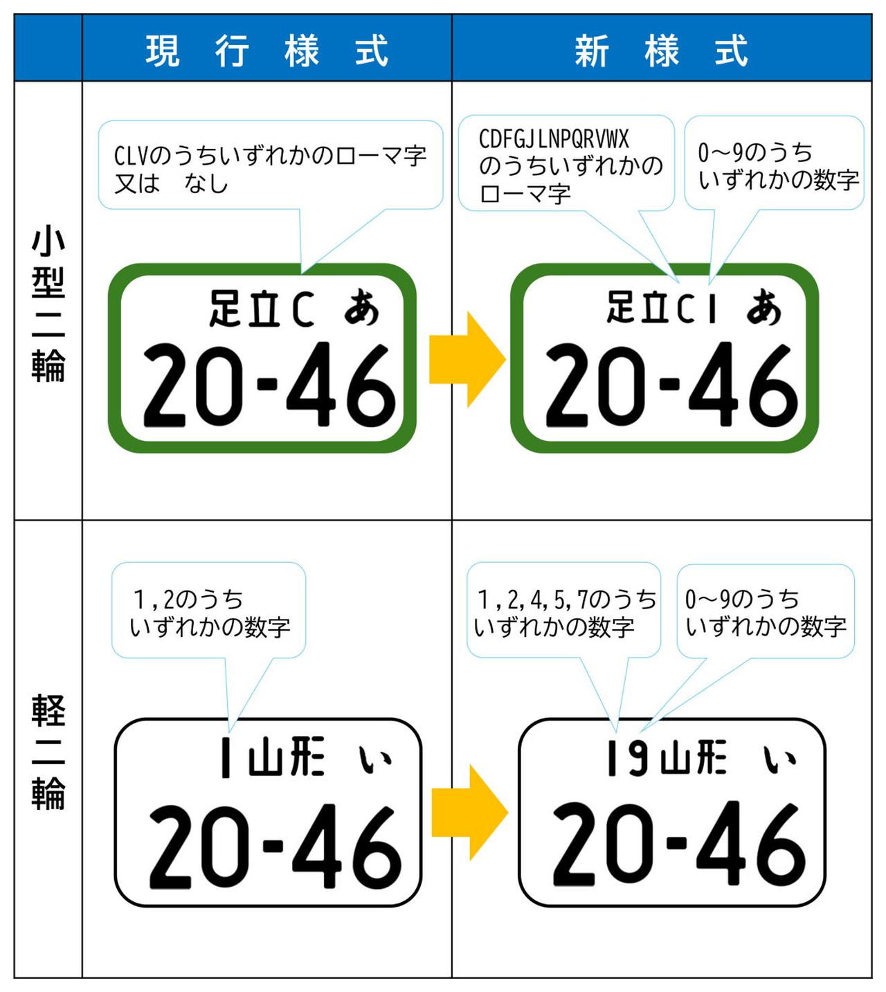 画像: 小型二輪、軽二輪ともに分類番号やローマ字の使用範囲が拡充されるとともに、0～9の数字が追加される。