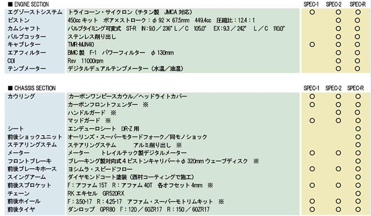 画像: 上表は各スペックによる仕様の違いを示したものだが、※印を付した項目は試作品ないし仮のパーツが装着されていることを示している。