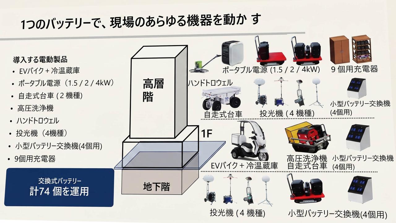画像: 建設現場における「バッテリー共用化」のモデルケースとして検証
