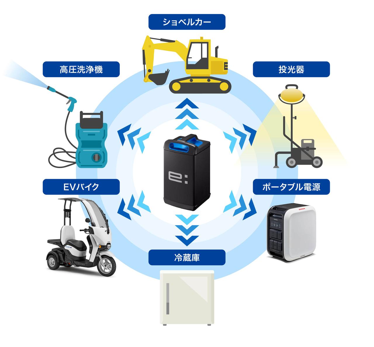 画像: 小型建機や投光器、自走式台車、高圧洗浄機など、モバイルパワーパックを搭載した製品は拡大を続けている。