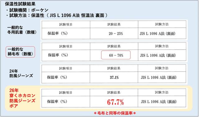 画像2: 防風性能+保温性能+光吸収発熱性能に、ホカロンとのコラボが加わった「最暖コンボ」が冬の走りを快適に!