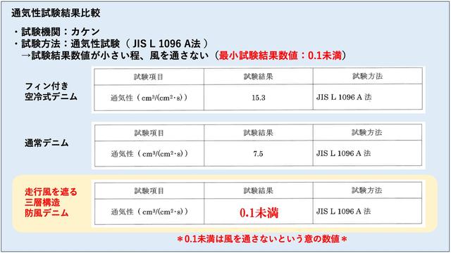 画像: 「穿くホカロン 防風ジーンズ・ボア」はデニム・防風フィルム・ボアによる三層構造。走行性をシャットアウトする優れた防風性能については、第三者試験機関による通気性試験でも証明されています。