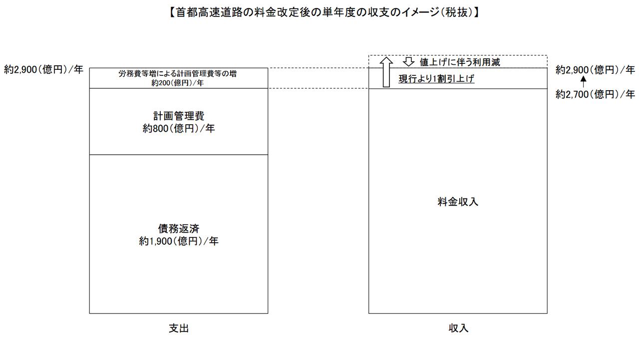 画像: 今回の値上げによって当面5年間の維持管理費を確保する一方、年間約1900億円の債務返済は今後も続く。※注……収支には物流対策の割引拡充(約300億円)が表記されていない