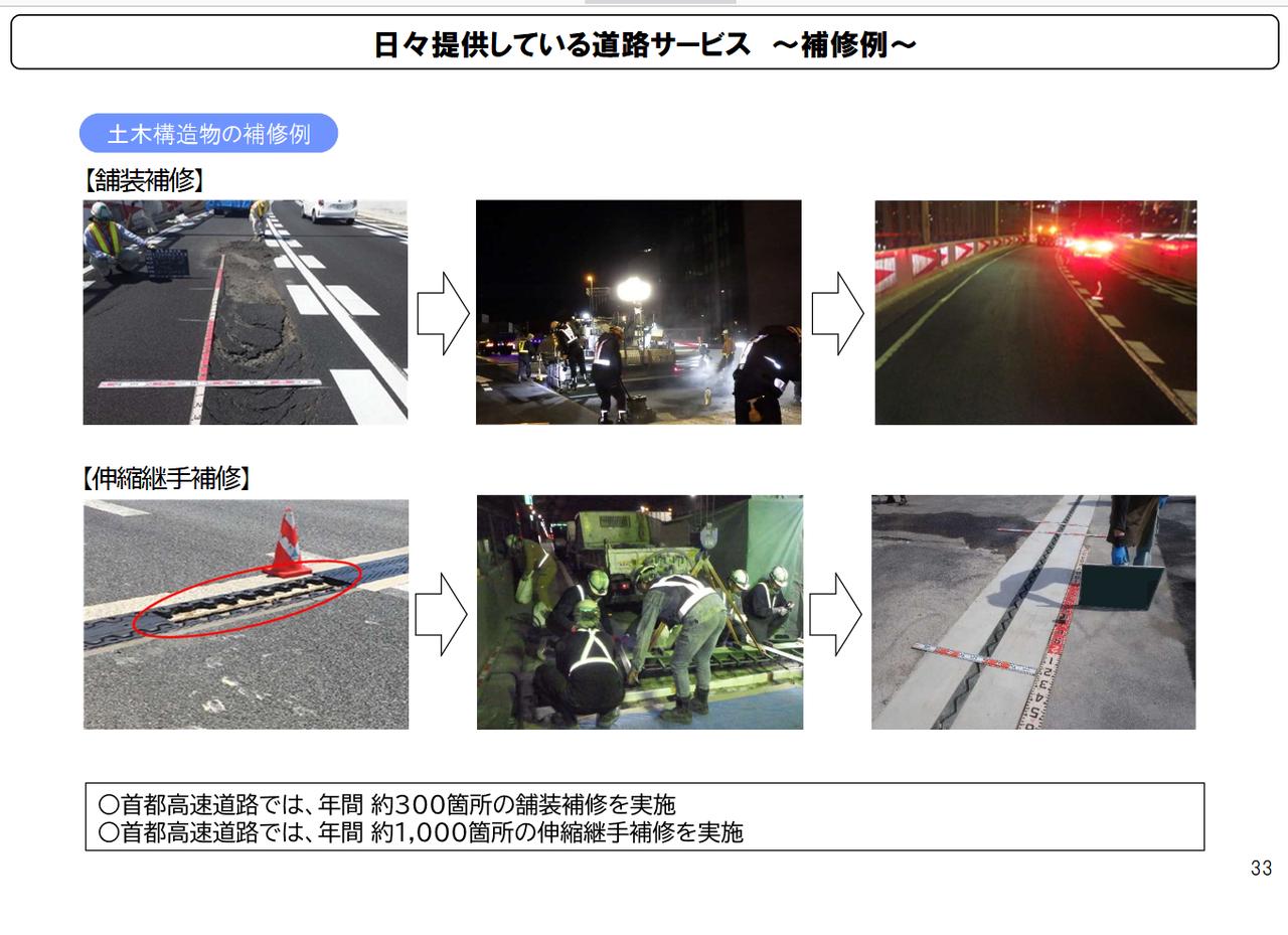 画像: 道路の補修に加え、事故や落下物への対応なども含めた道路サービスの維持にコストがかかるという。※写真は首都高速資料より