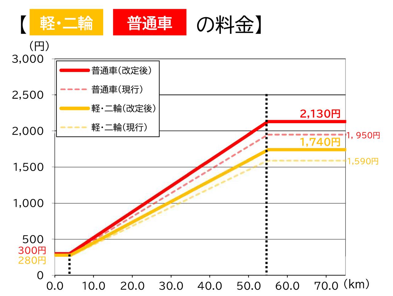 画像: 二輪車と軽自動車は280~1590円から280~1740円に。中・大・特大車は2027年7月1日から値上げとなる。