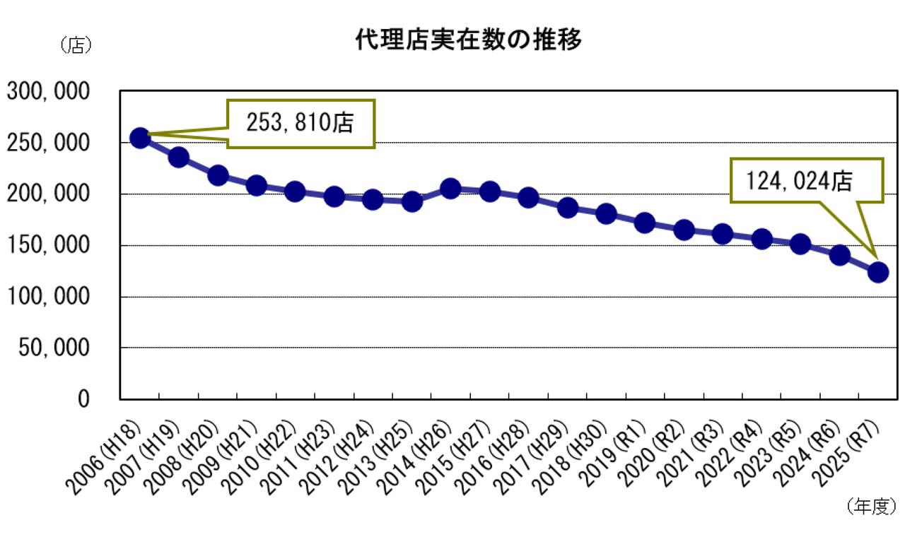 画像 : 2番目の画像 - 「「酷い……」ビッグモーター問題その後──街のバイク屋で自賠責や任意保険に入れなくなる？ 2年で2.6万店減「保険代理店の契約打ち切り」の悲鳴」のアルバム - webオートバイ