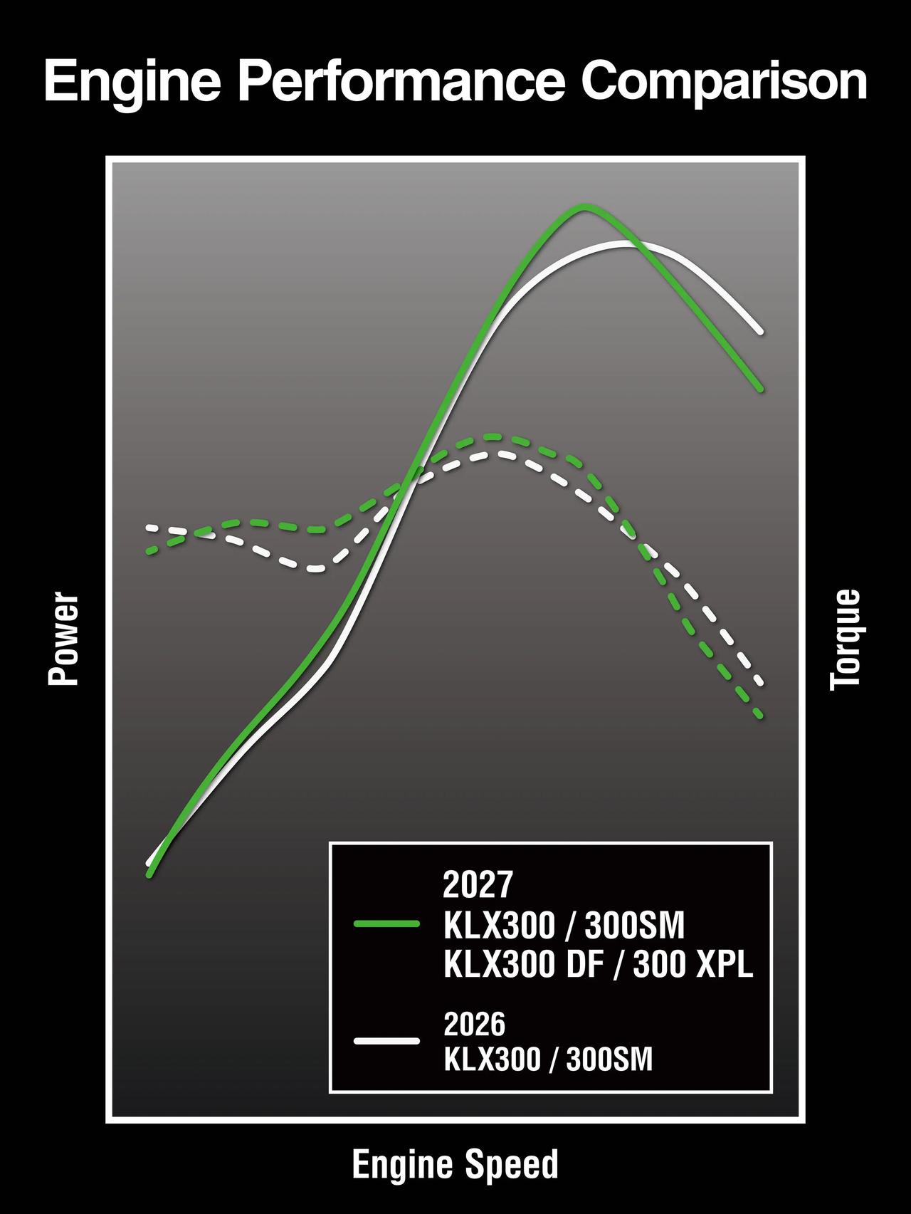 画像2: 【速報】カワサキ「KLX300 XPL」が北米で登場! 水冷292ccエンジンに丸目LED&大型スクリーン装備の“本格アドベンチャー”仕様