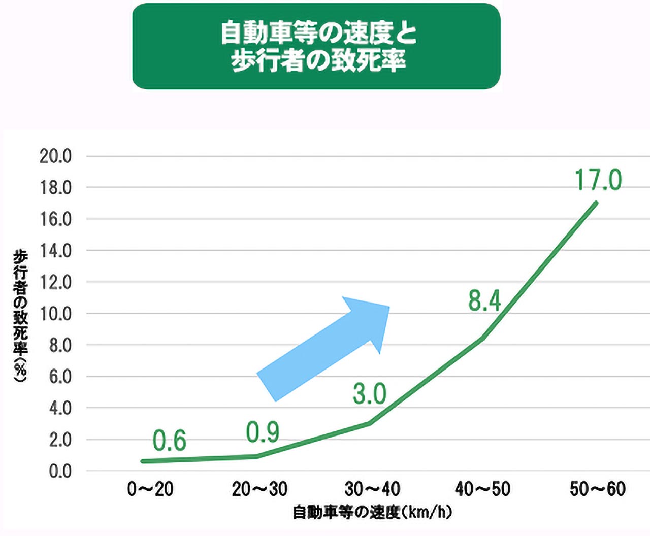 画像: 20～30km/hを境に歩行者の致死率は急上昇する。こうしたデータを基に法定速度30km/hが定められた。※表は2017～2021年のデータ。国土交通省より。
