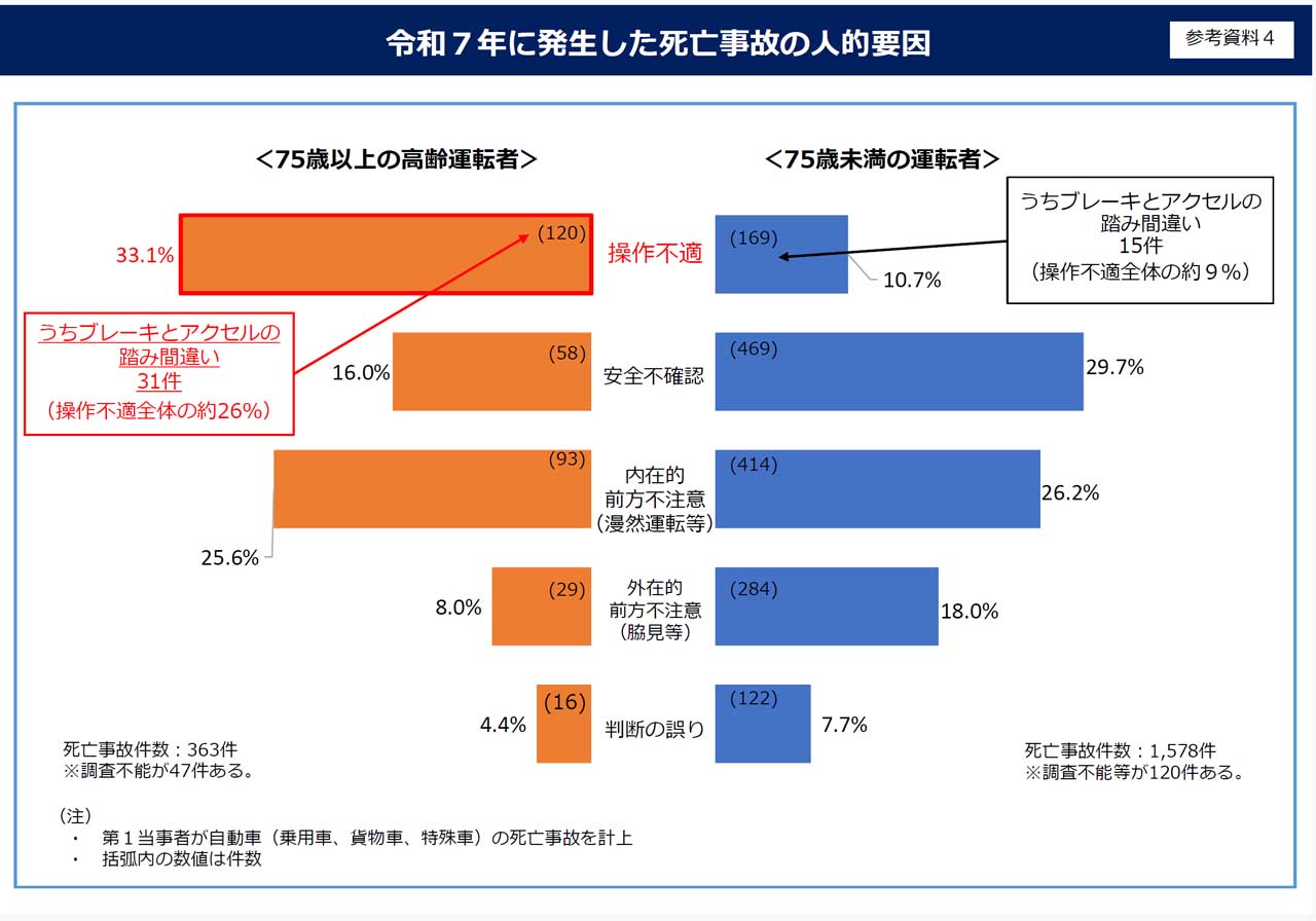 画像 : 4番目の画像 - 【画像6枚】「75歳以上の方の運転免許更新手続の流れ」「死亡事故の割合」ほか - webオートバイ