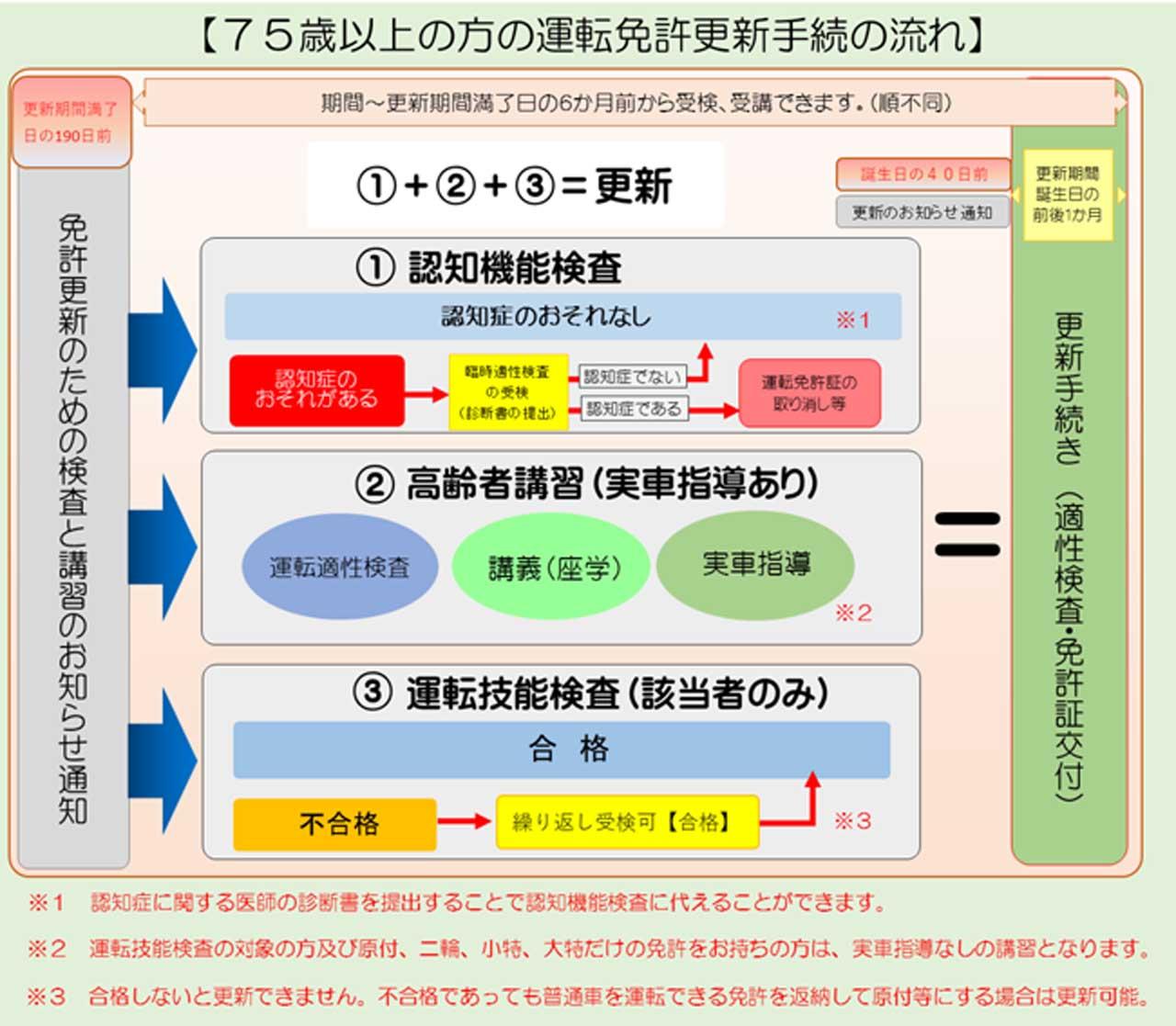 画像 : 2番目の画像 - 【画像6枚】「75歳以上の方の運転免許更新手続の流れ」「死亡事故の割合」ほか - webオートバイ