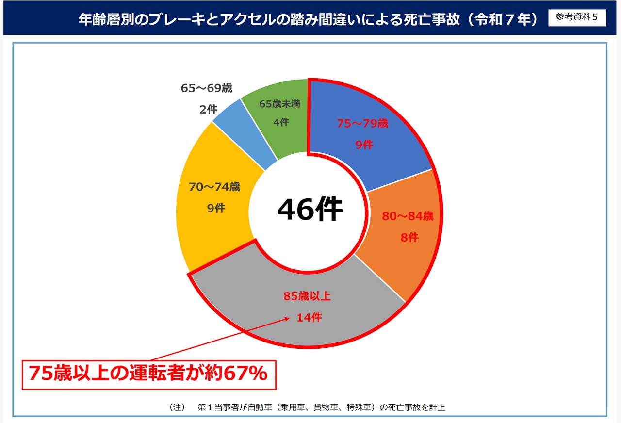 画像 : 5番目の画像 - 【画像6枚】「75歳以上の方の運転免許更新手続の流れ」「死亡事故の割合」ほか - webオートバイ