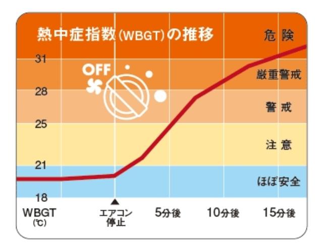画像: 熱中症指標計を用いて、WBGT(熱中症指数)を算出し、その結果をグラフ化(JAF作成)