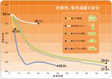 画像: テストの結果をグラフ化。ドアの開閉と冷却スプレーは効果が低いことがわかります。(グラフ作成:JAF)