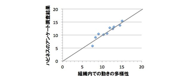 画像: ハピネスのアンケート調査結果と、ウェアラブルセンサで計測した「動きの多様性」を数値化したものの相関図。7社10組織、468人を対象に調査が行われ、5000人日分、50億点のデータが計測された。