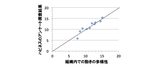 画像: ハピネスのアンケート調査結果と、ウェアラブルセンサで計測した「動きの多様性」を数値化したものの相関図。7社10組織、468人を対象に調査が行われ、5000人日分、50億点のデータが計測された。