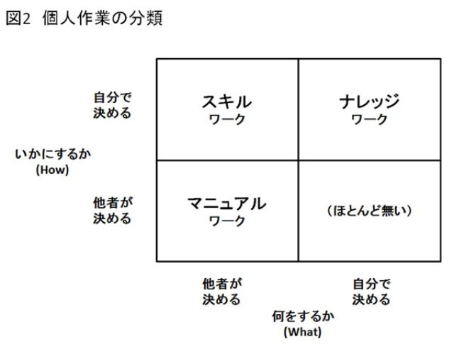 画像: 図2 個人作業の分類