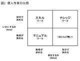画像: 図2 個人作業の分類
