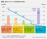 画像: IoTを最も活用している、国内産業分野とは
