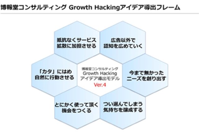 画像: グロースハックのエッセンスと自社リソースをつなぐ