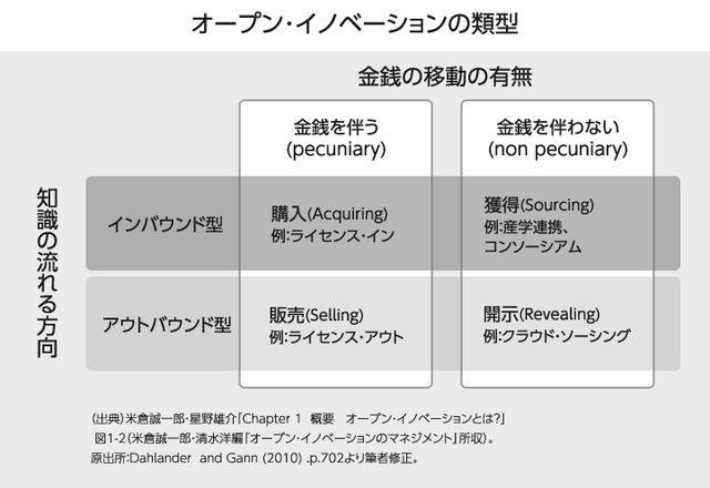 画像2: オープン・イノベーションの類型