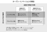 画像2: オープン・イノベーションの類型