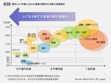画像: 国内IoT市場における企業の投資トレンドからみる、今後の多様化傾向