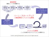 画像1: 「アジャイル開発」と「顧客開発モデル」