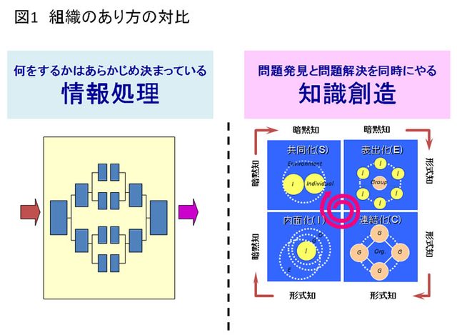画像: 図1 組織のあり方の対比