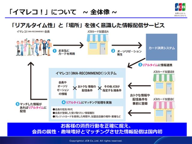 画像: 【図1】イマレコ!について~全体像