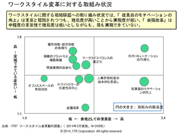 画像: ワークスタイル変革に対する取組み状況