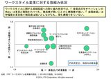 画像: ワークスタイル変革に対する取組み状況