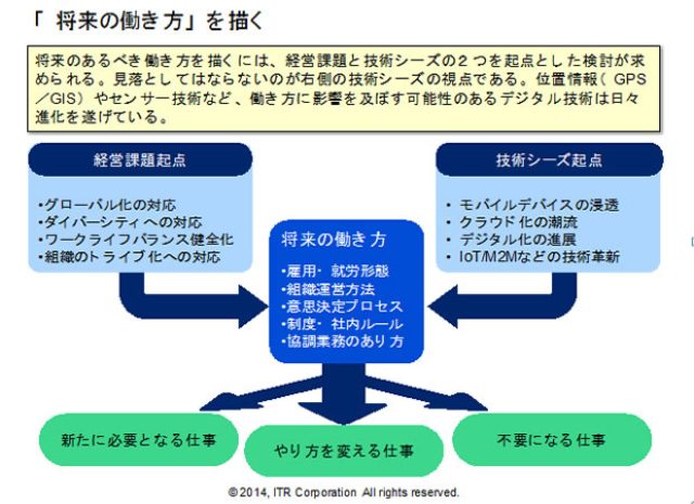 画像: 将来の働き方を描く