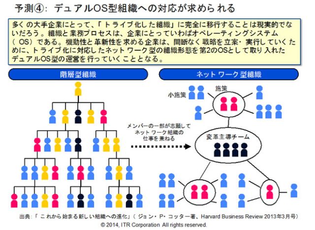 画像: ワークスタイル改革の鍵となる「組織のトライブ化」