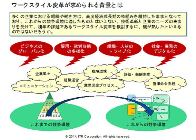 画像: ワークスタイル変革が求められる背景とは