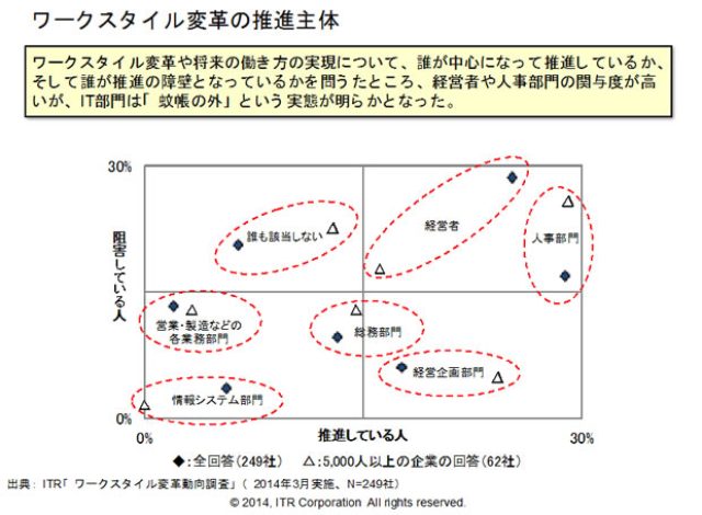画像: ワークスタイル変革の推進主体