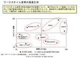 画像: ワークスタイル変革の推進主体