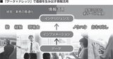 画像: 図:「データ×ナレッジ」で価値を生み出す情報活用