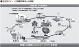 画像: 出典:経団連「未来都市モデルプロジェクト最終報告」より