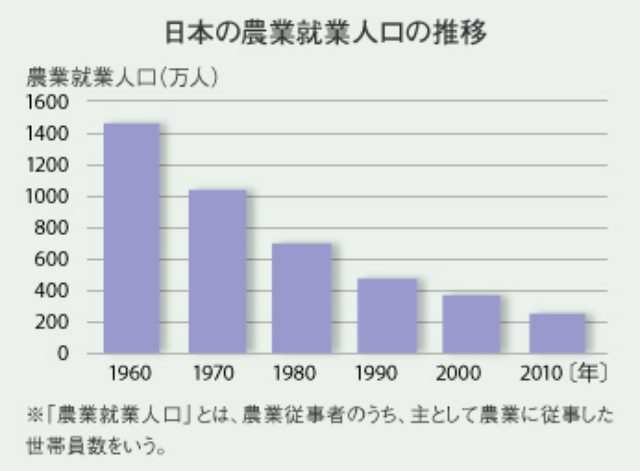 画像: 農林水産省「農林業センサス累年統計 -農業編- 」より作成。