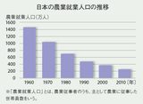 画像: 農林水産省「農林業センサス累年統計 -農業編- 」より作成。