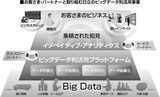 画像: お客さま・パートナーと取り組む日立のビッグデータ利活用事業