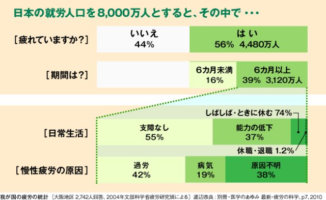 画像: 我が国の疲労の統計のグラフ